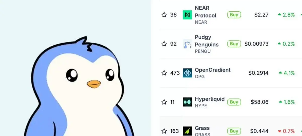 $NEAR, $PENGU, $OPG, $HYPE, & $GRASS dẫn đầu danh sách cổ phiếu thịnh hành hôm nay.