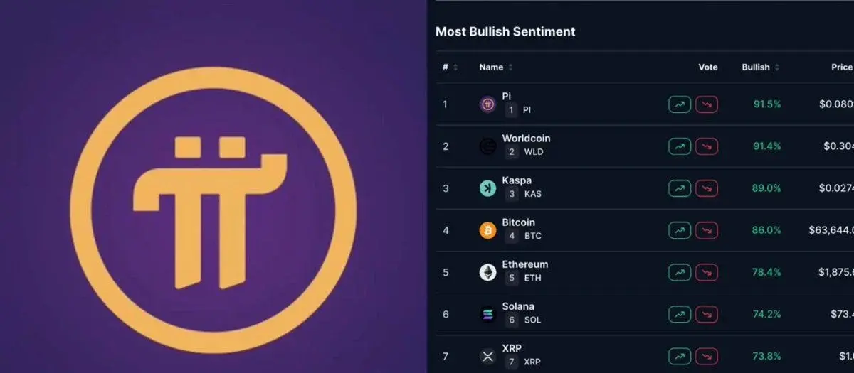 Pi Network, Worldcoin và Kaspa dẫn dắt tâm lý lạc quan của cộng đồng